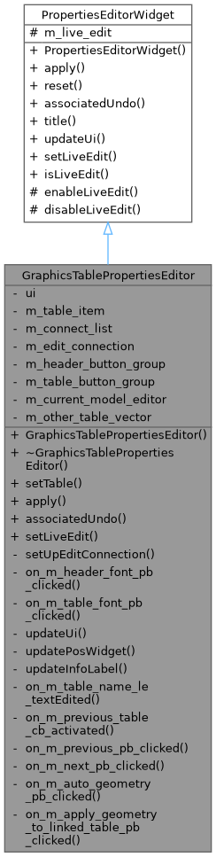 QElectroTech: GraphicsTablePropertiesEditor Class Reference