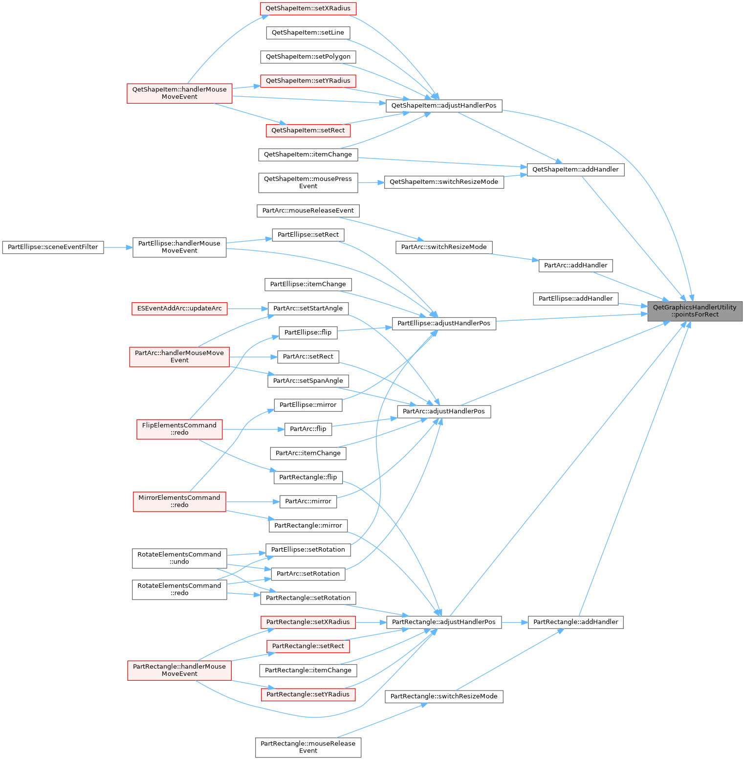 QElectroTech: QetGraphicsHandlerUtility Class Reference