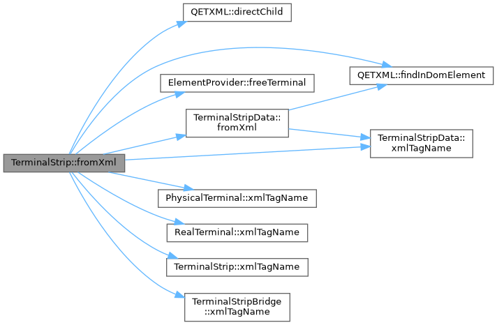 QElectroTech: TerminalStrip Class Reference