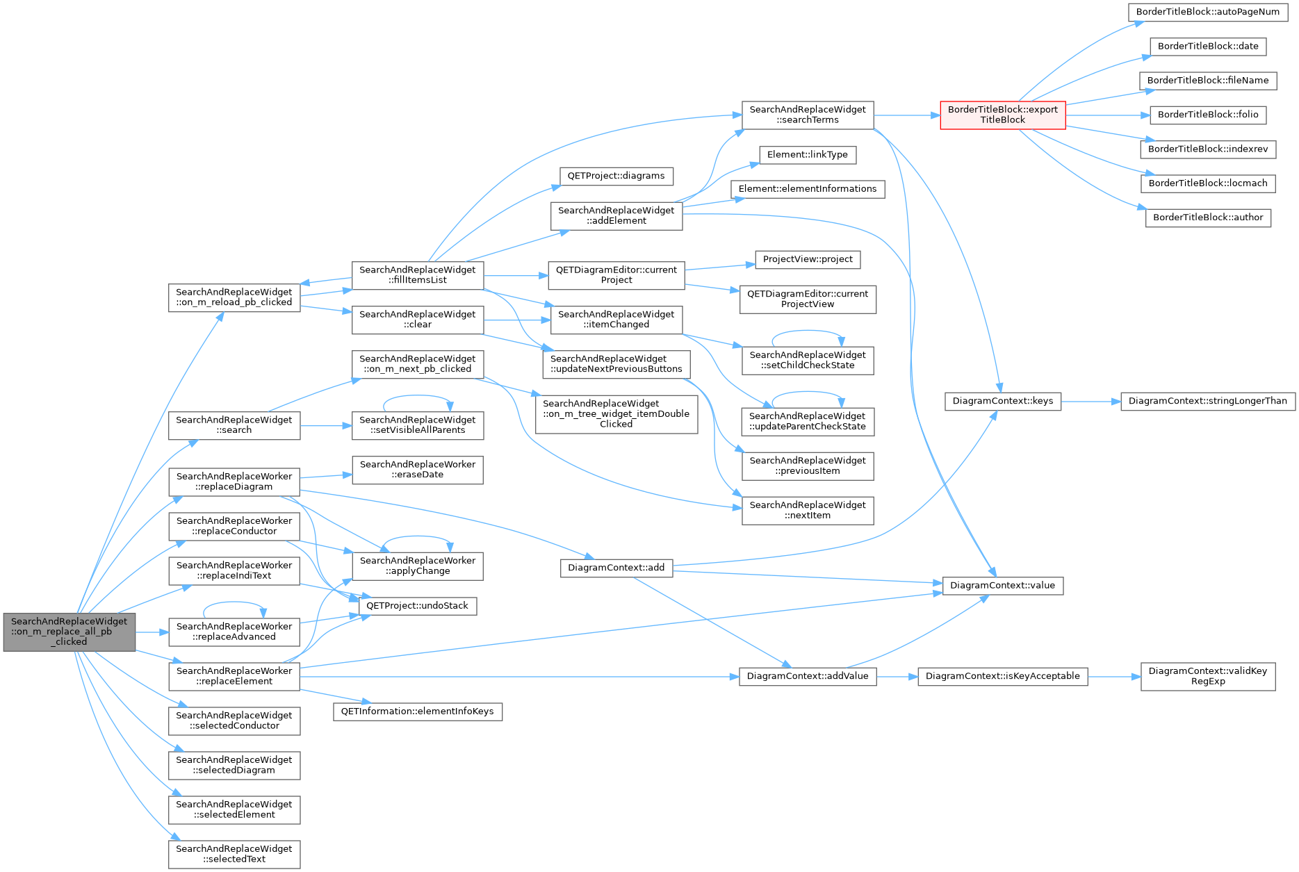 QElectroTech: SearchAndReplaceWidget Class Reference