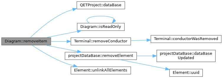 QElectroTech: Diagram Class Reference