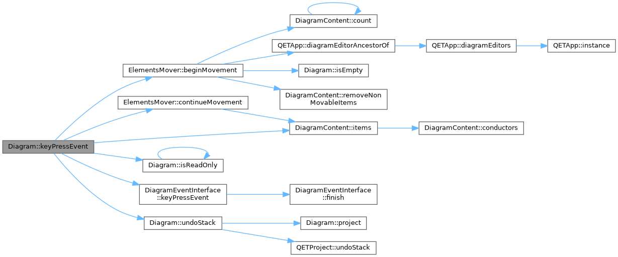 QElectroTech: Diagram Class Reference