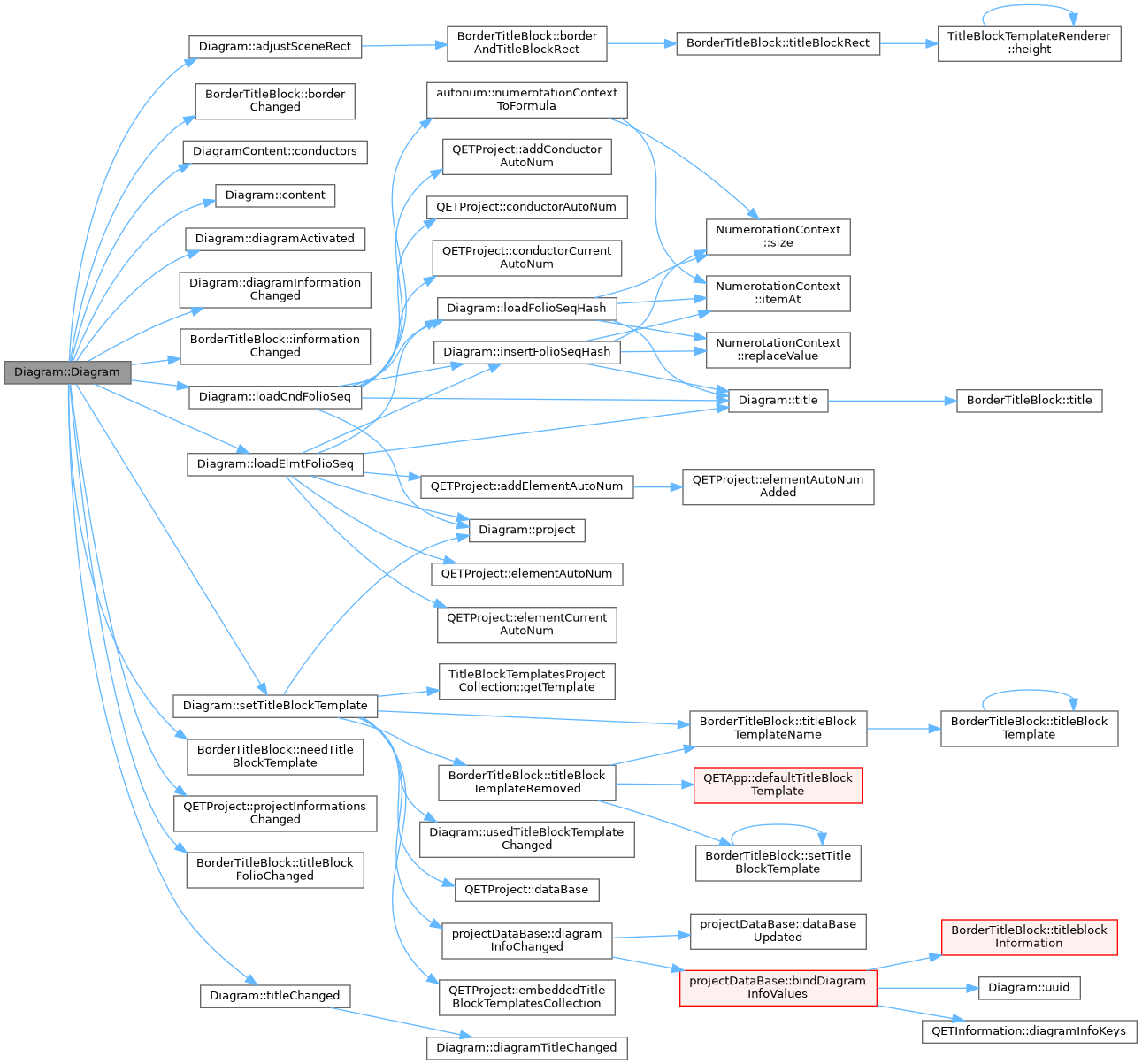 QElectroTech: Diagram Class Reference