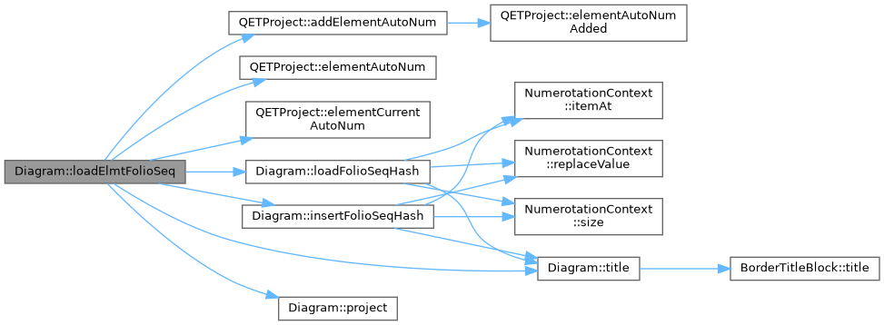 QElectroTech: Diagram Class Reference