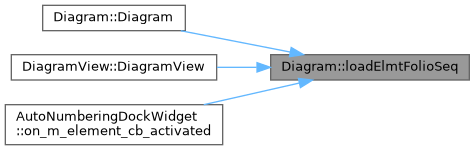 QElectroTech: Diagram Class Reference