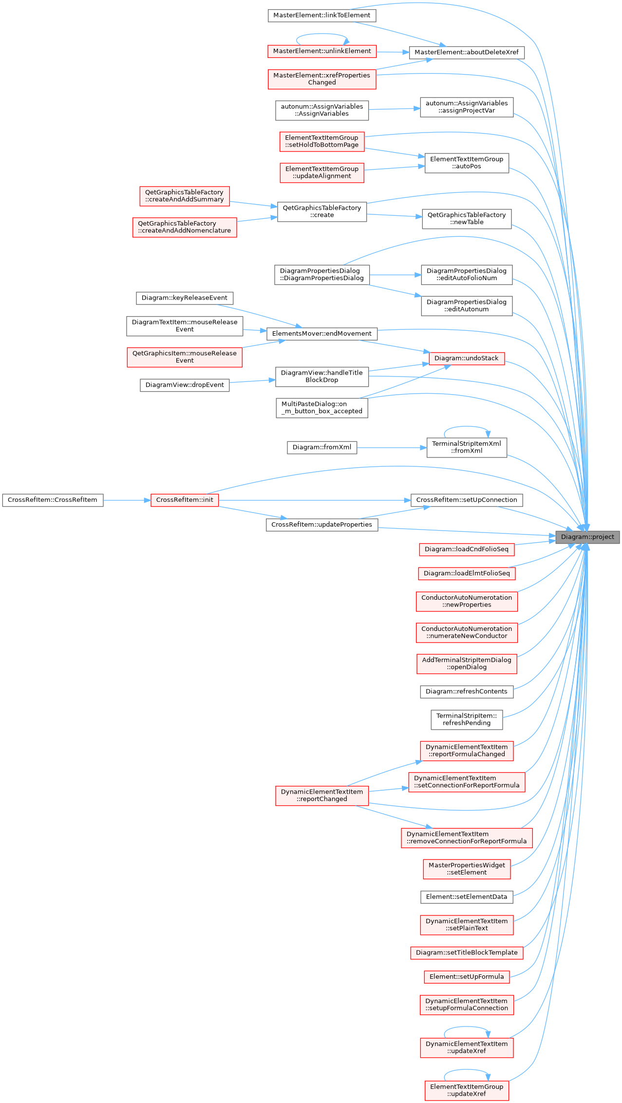 QElectroTech: Diagram Class Reference