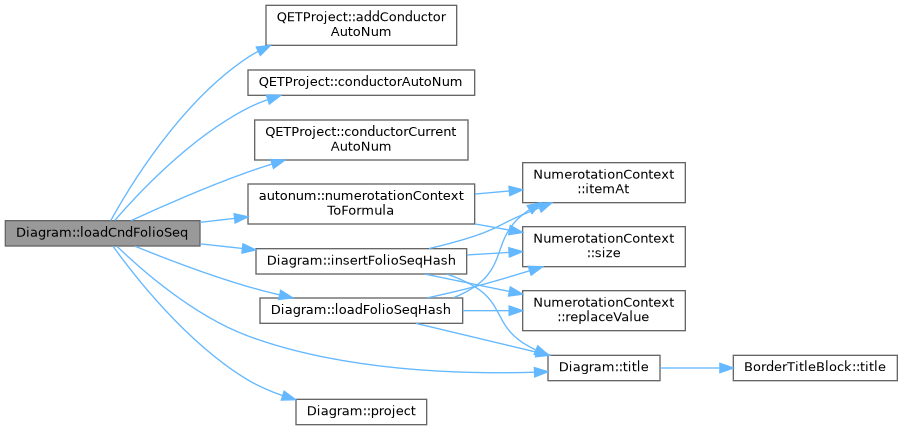 QElectroTech: Diagram Class Reference