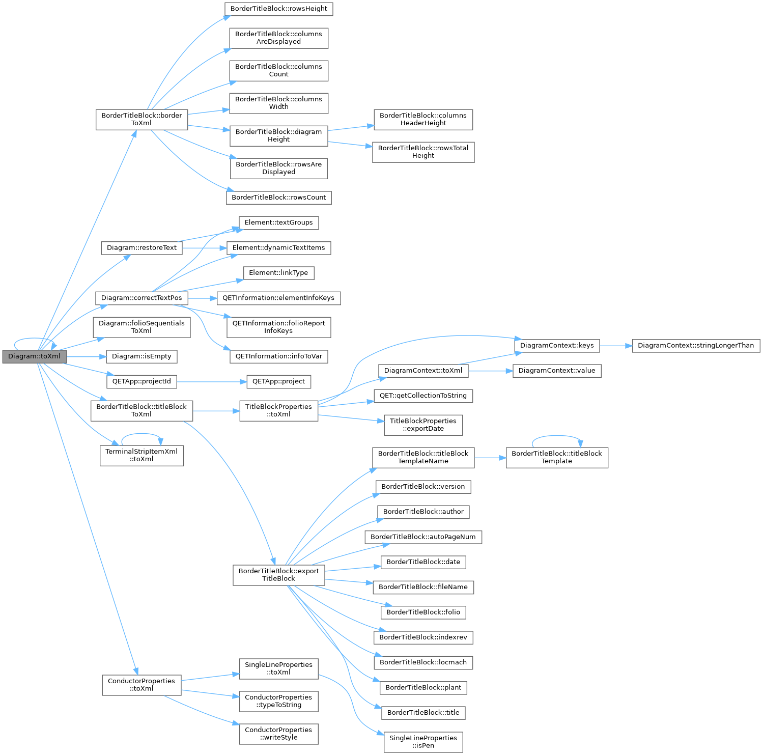 QElectroTech: Diagram Class Reference