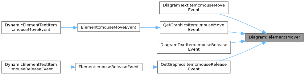 QElectroTech: Diagram Class Reference