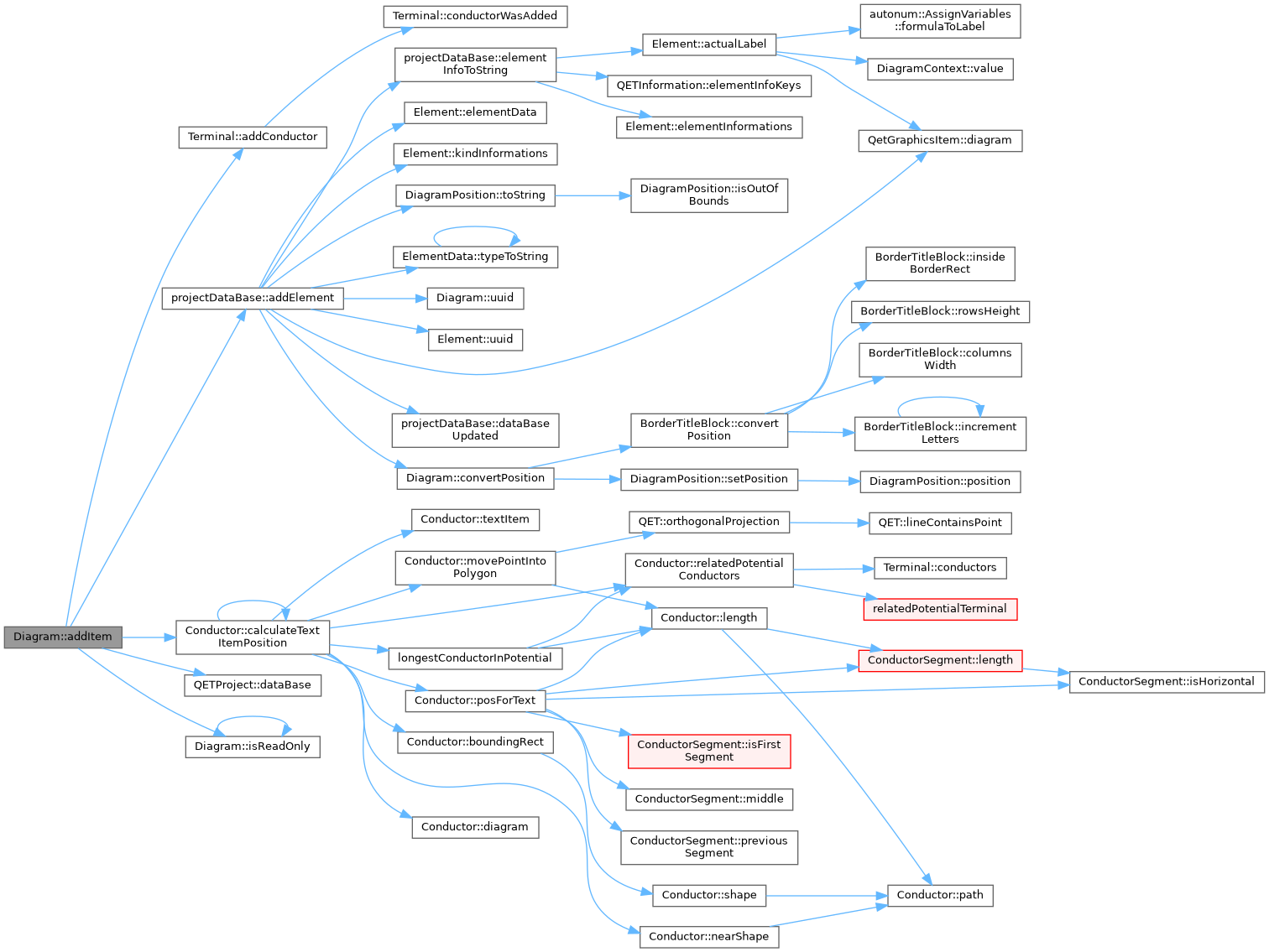 QElectroTech: Diagram Class Reference