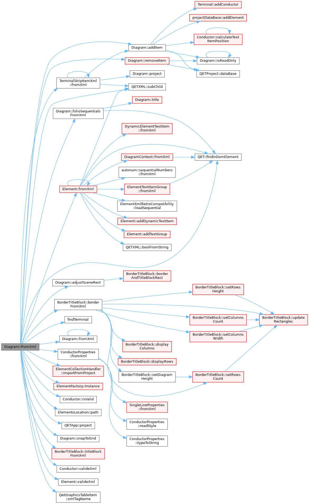 QElectroTech: Diagram Class Reference