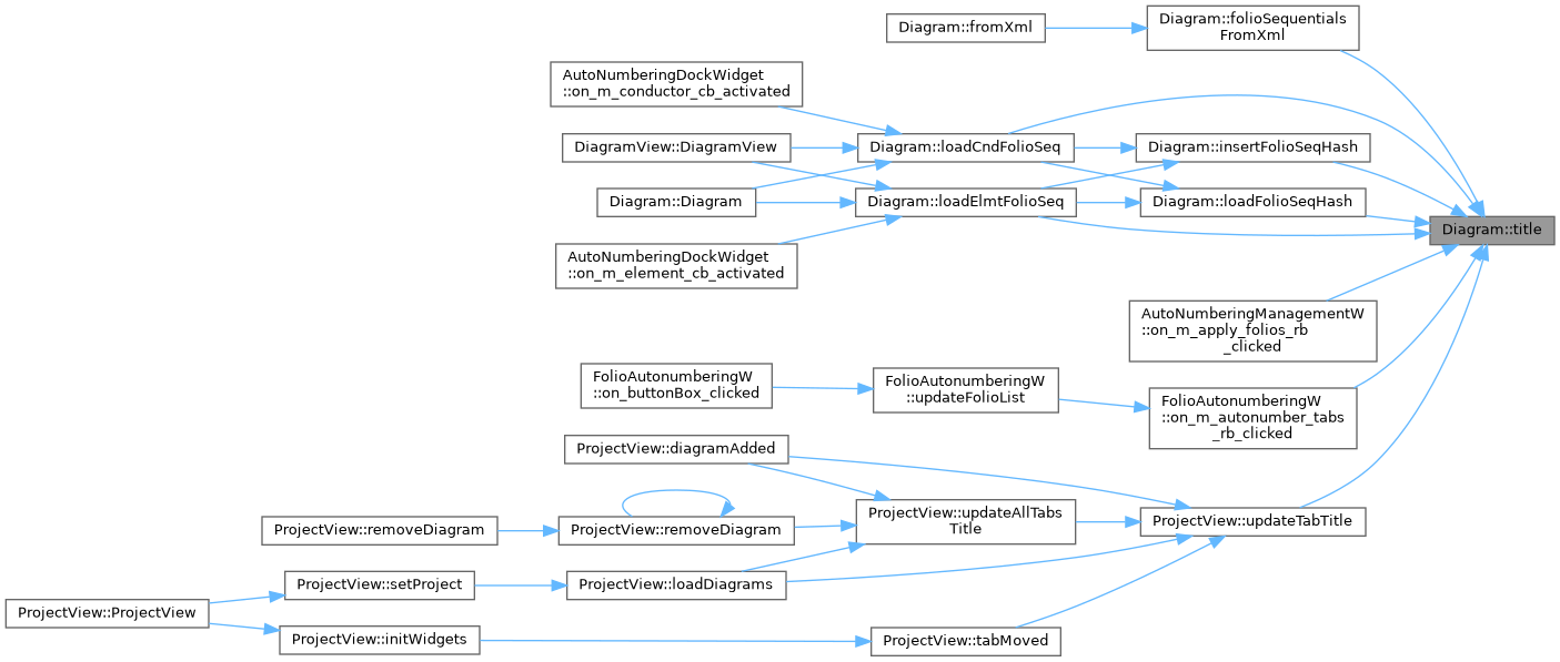 QElectroTech: Diagram Class Reference