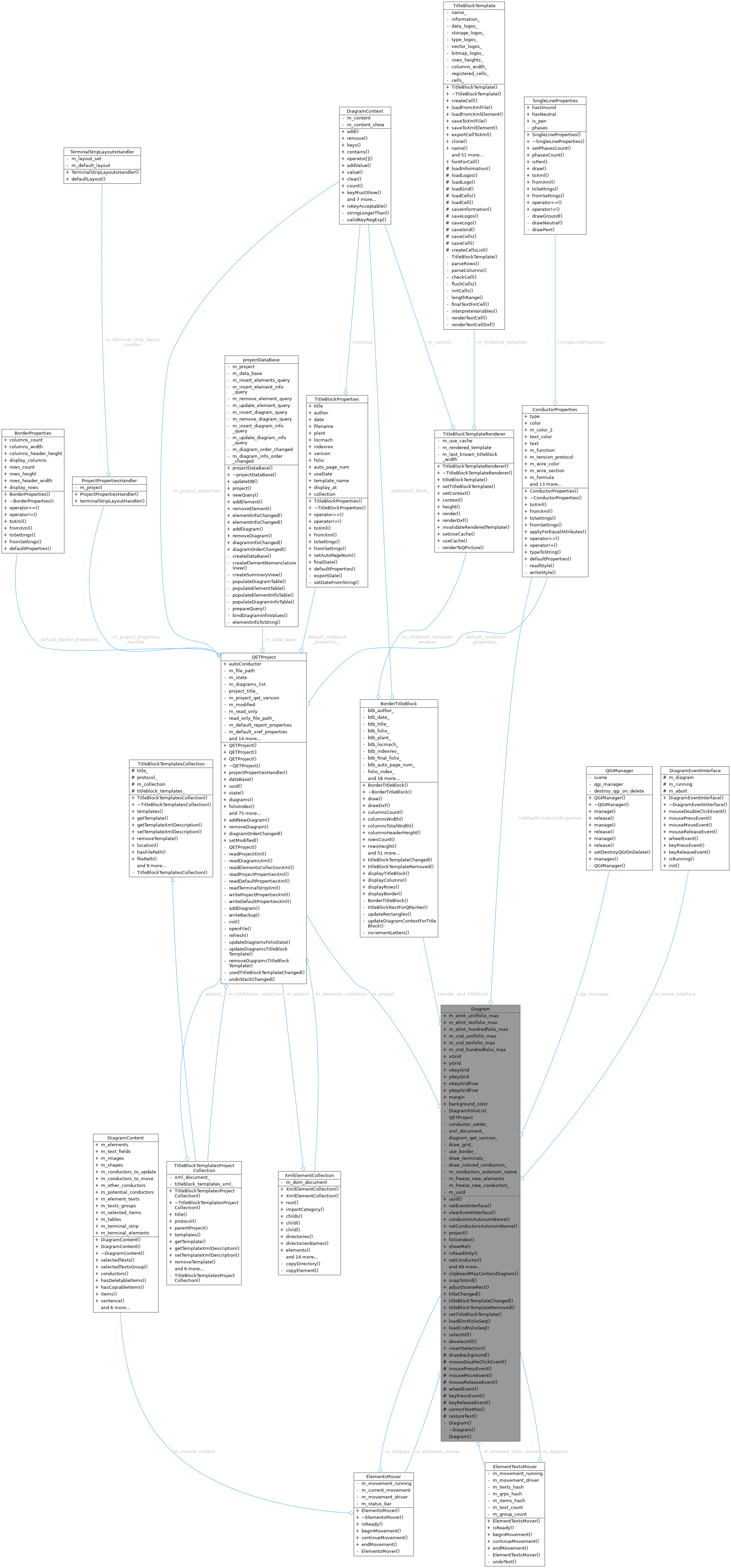 QElectroTech: Diagram Class Reference
