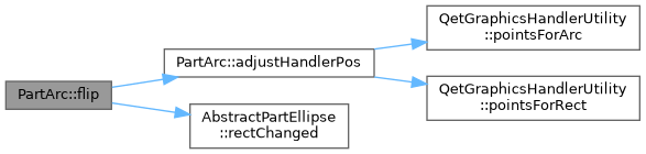 QElectroTech: PartArc Class Reference