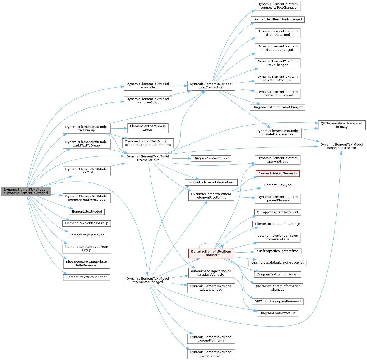 QElectroTech: DynamicElementTextModel Class Reference