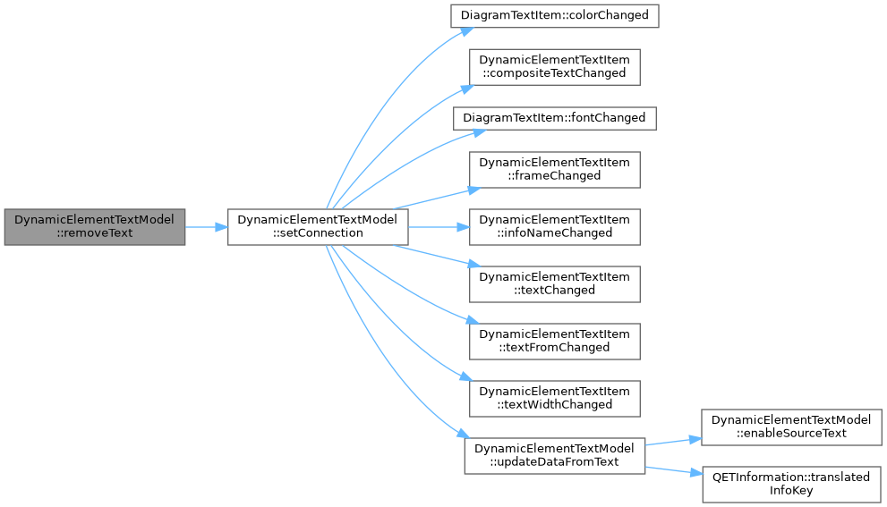 QElectroTech: DynamicElementTextModel Class Reference