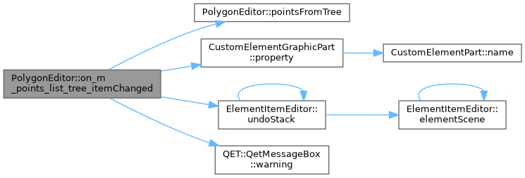 QElectroTech: PolygonEditor Class Reference