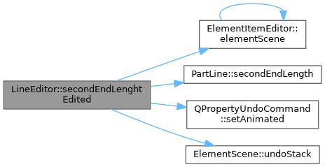 QElectroTech: LineEditor Class Reference
