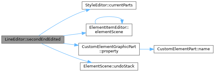 QElectroTech: LineEditor Class Reference