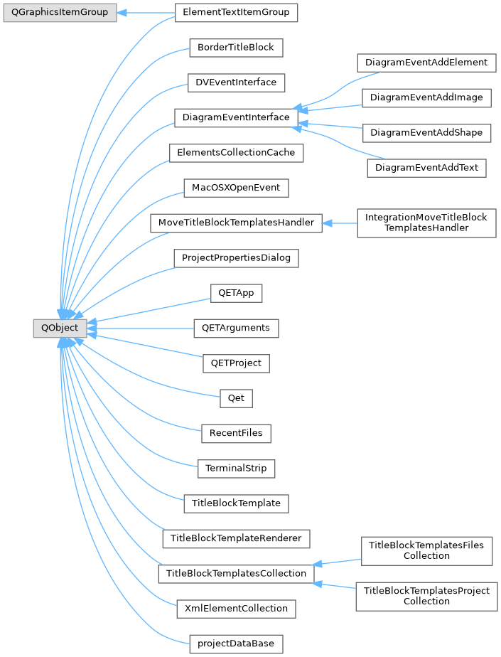QElectroTech: Class Hierarchy